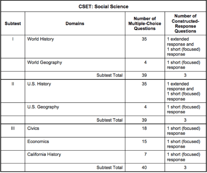 Cset social science subtest 1 practice test